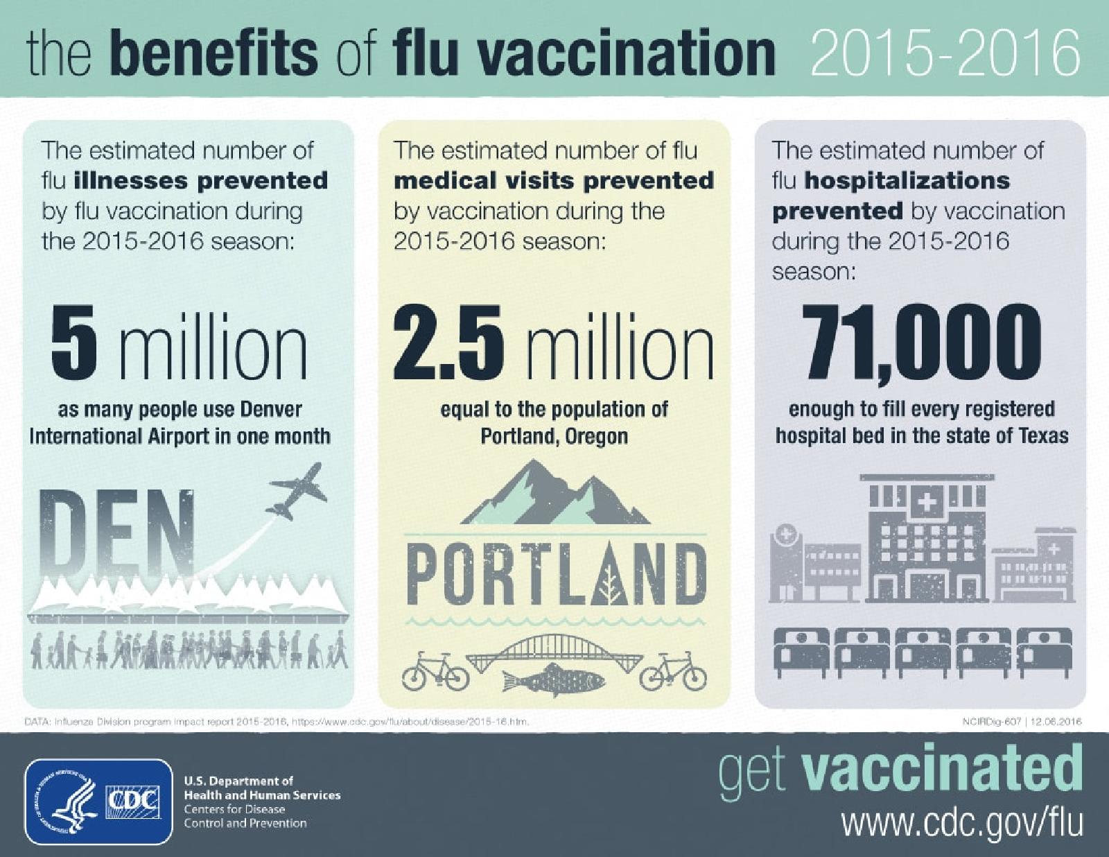 Benefits of Flu Vaccine Flyer