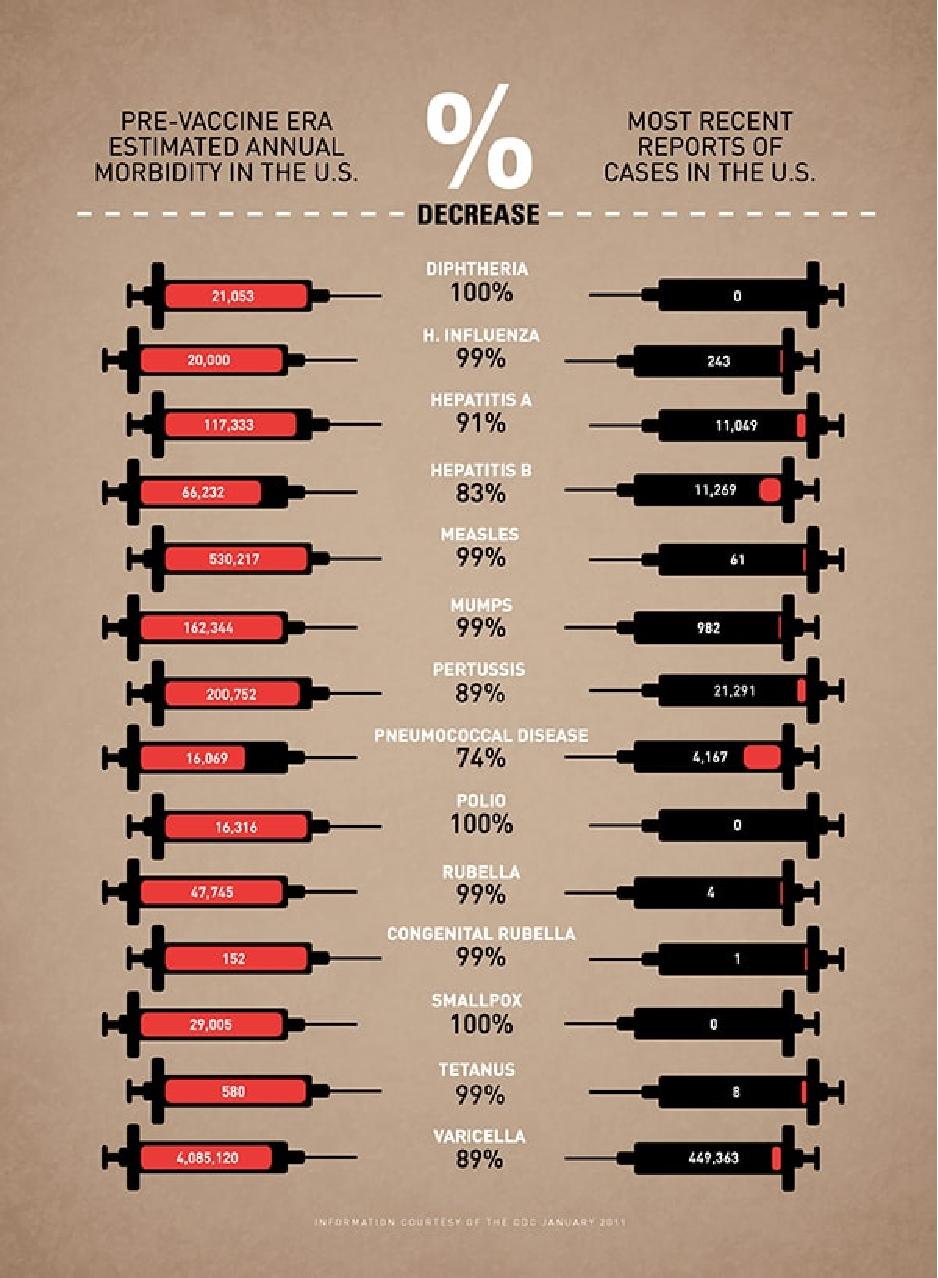 Pre and Post Vaccine Decrease in Cases