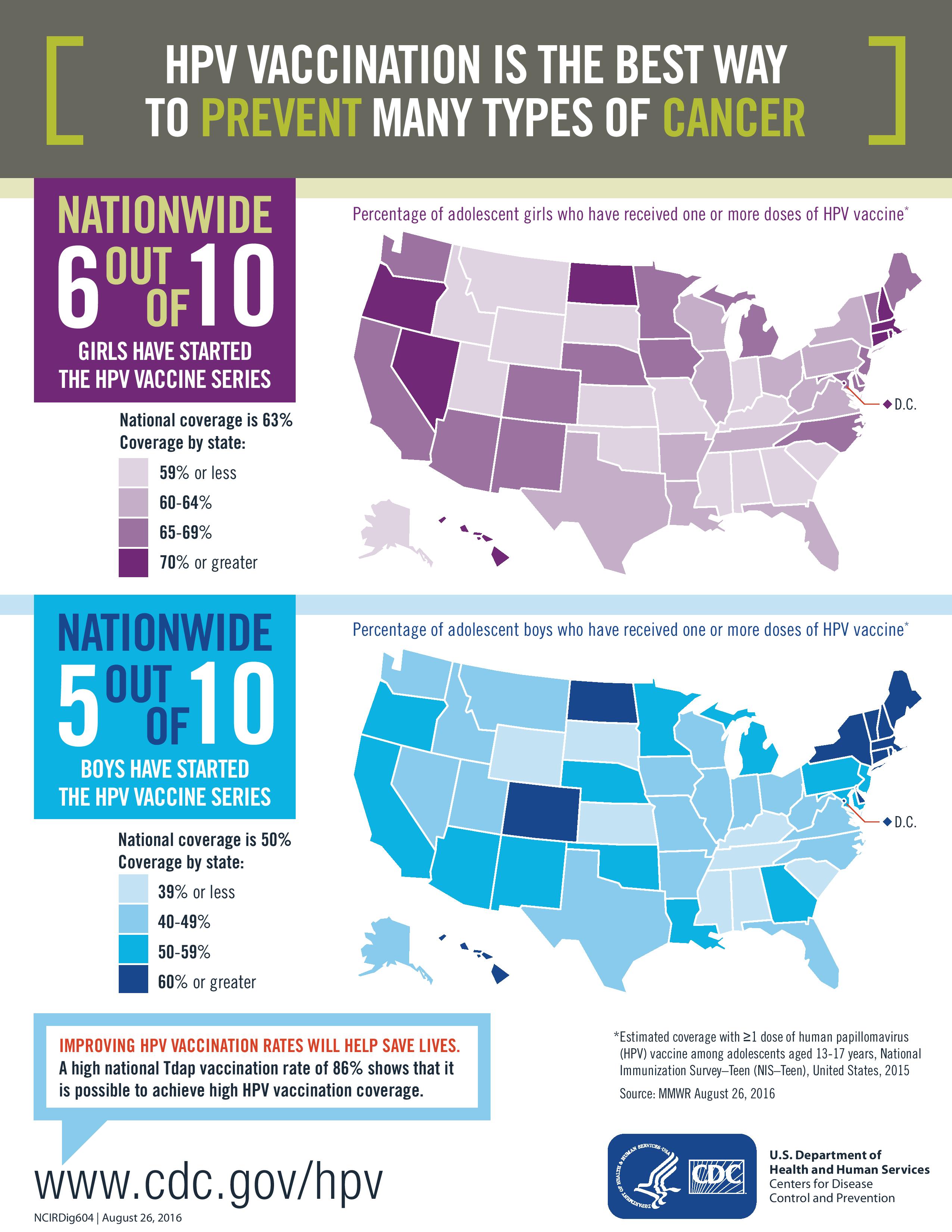 Vaccination Coverage HPV Maps