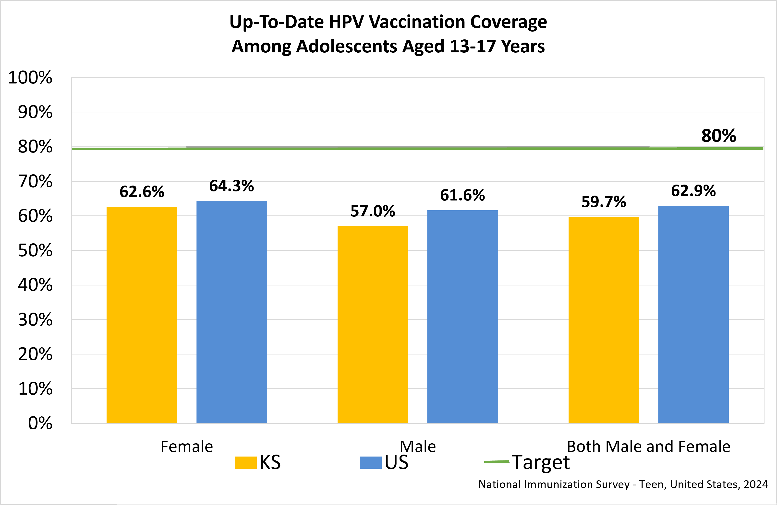 Estimated 3-dose HPV Vaccine Coverage Among Adolescents Aged 13-17 Years Graph