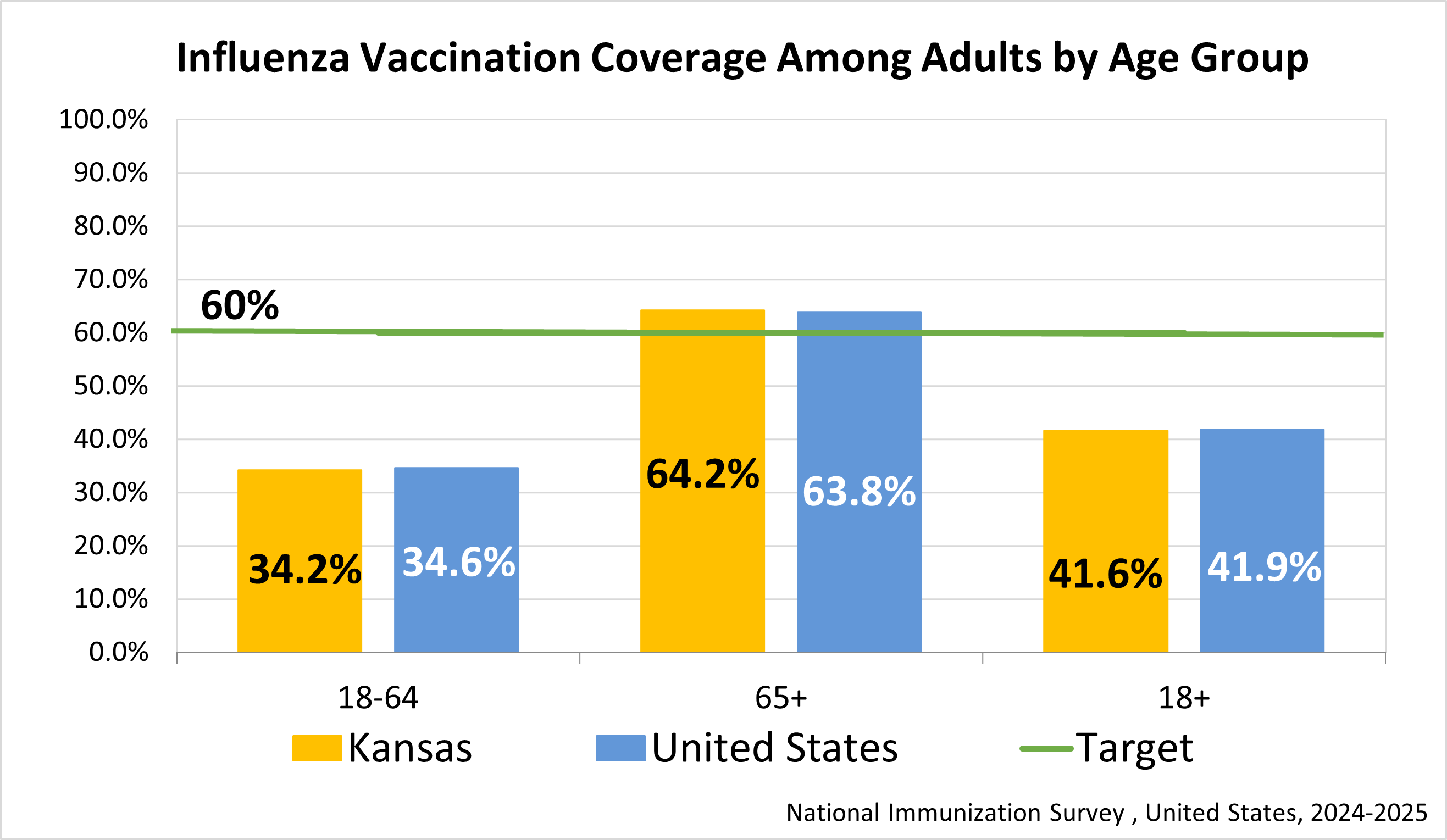Influenza Coverage by Age (Adults)