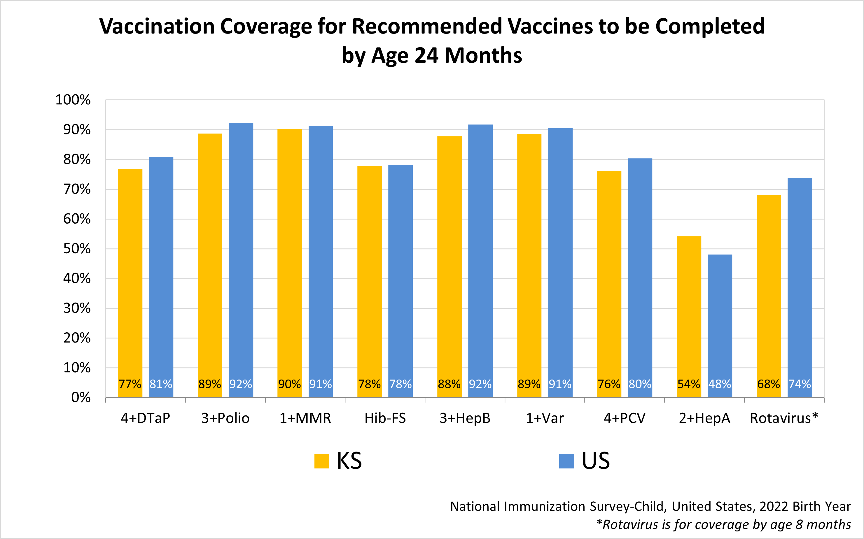 Estimated Vaccination Coverage for Recommended Vaccines to be Completed by Age 24 Months graph