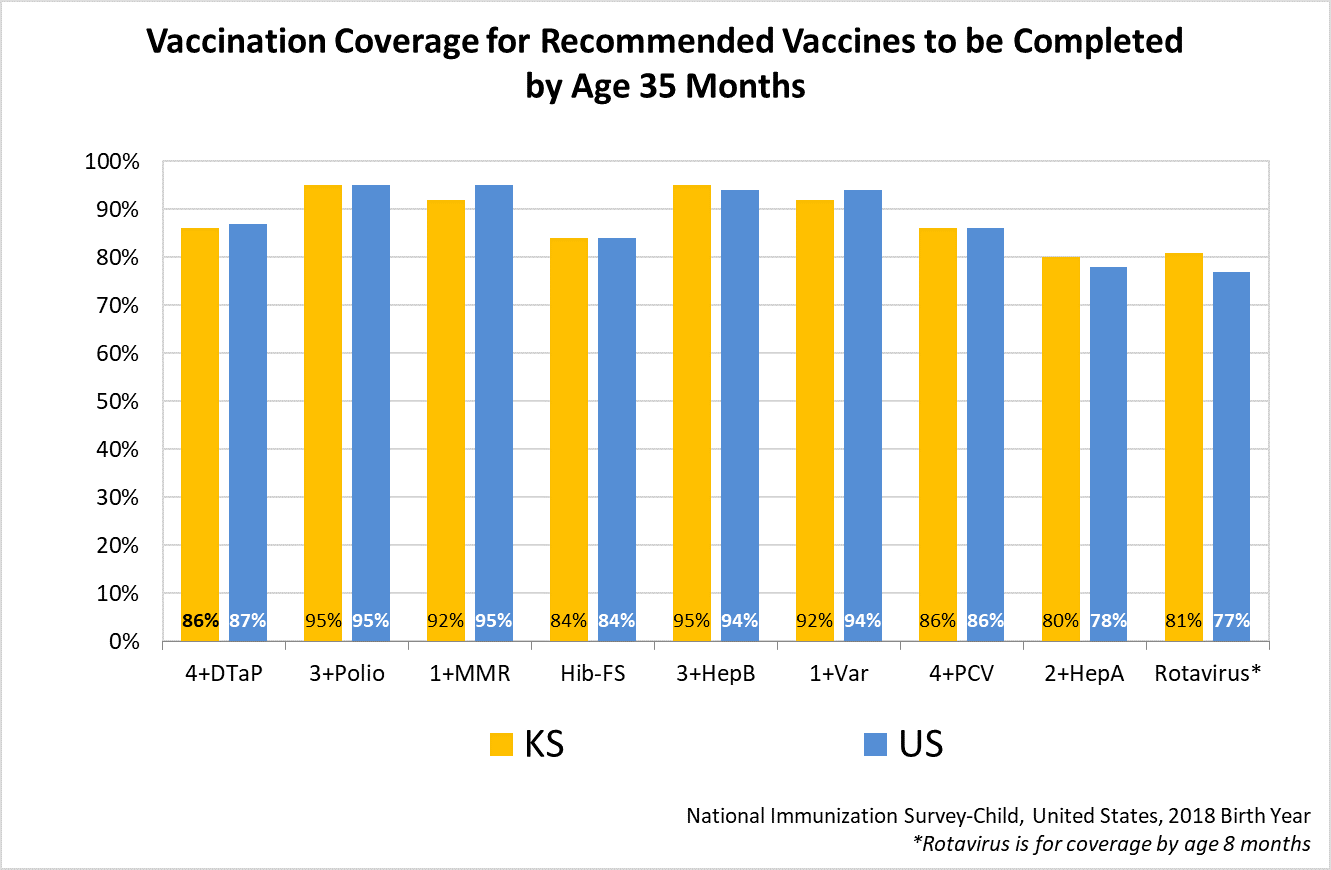 Estimated Vaccination Coverage for Recommended Vaccines to be Completed by Age 24 Months graph