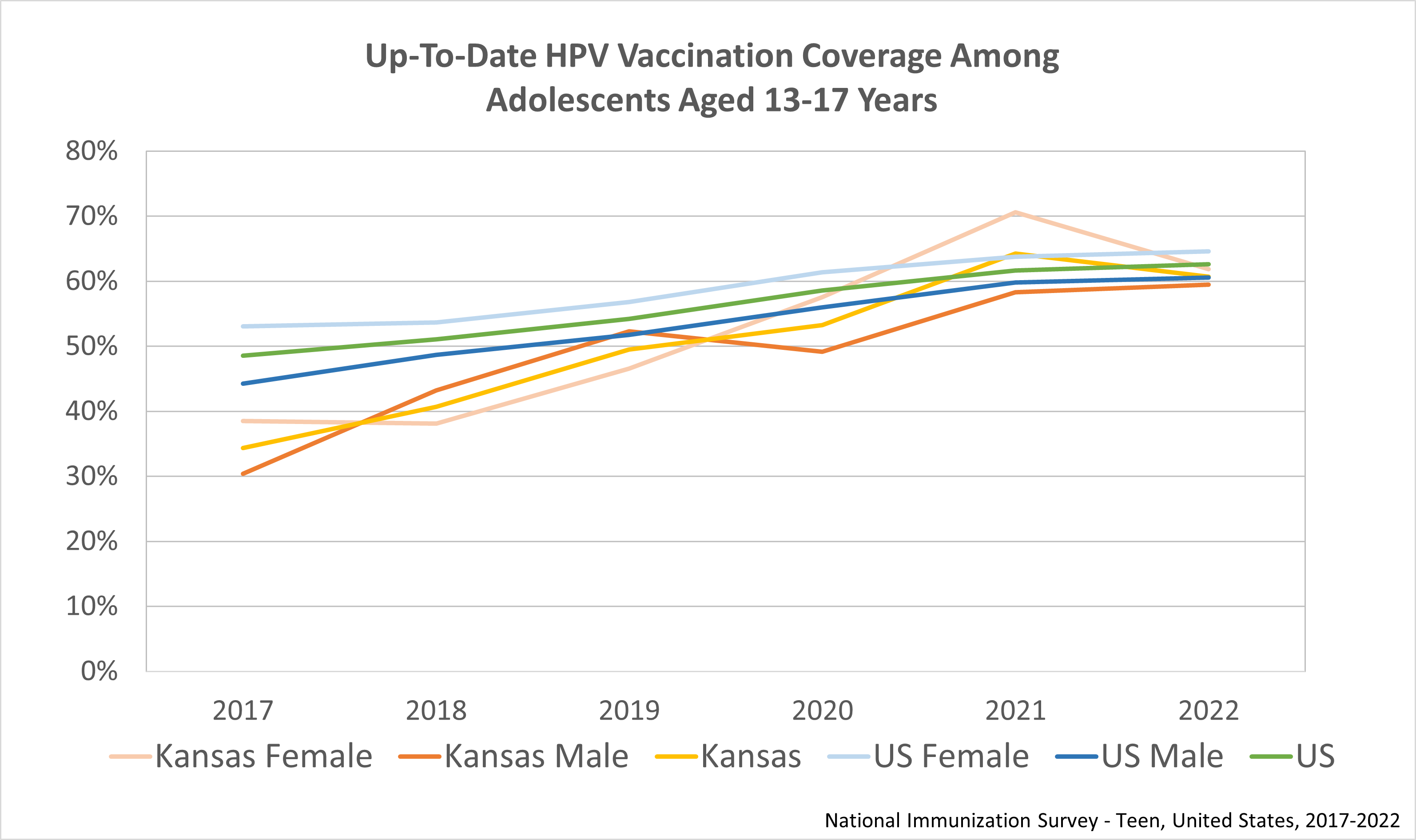 Up-To-Date HPV Vaccination Coverage Among Adolescents Aged 13-17 Years
