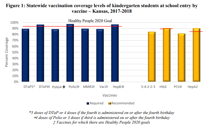 Graph of kindergarten students vaccination coverage by vaccine