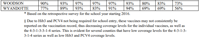 table of vaccination coverage by county part2
