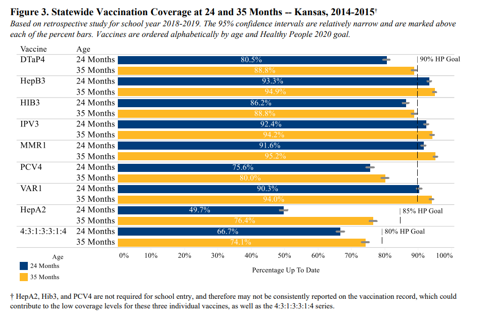 Graph of vaccination coverage at 24 and 35 months