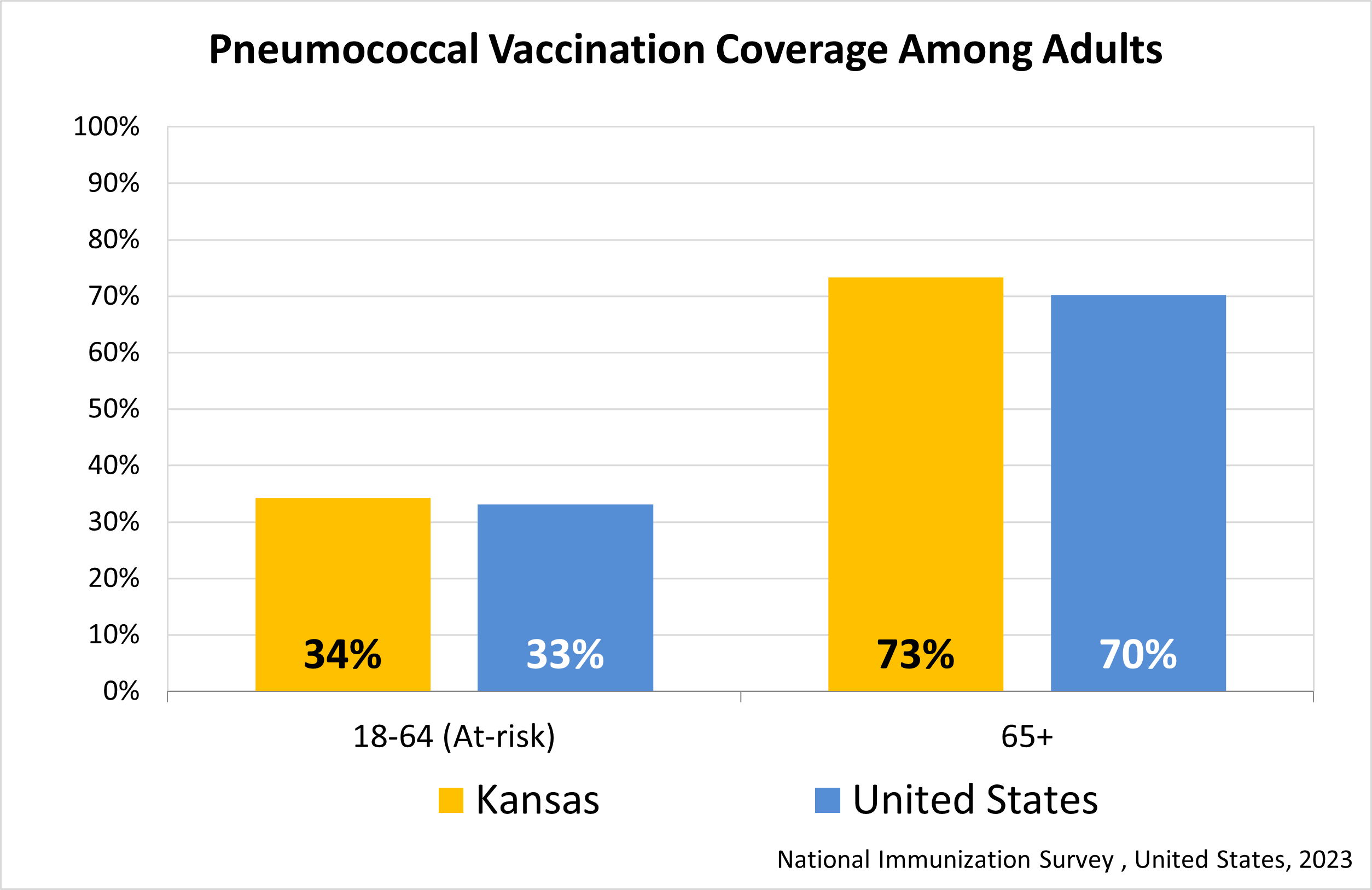Estimated pneumococcal vaccination among adults graph