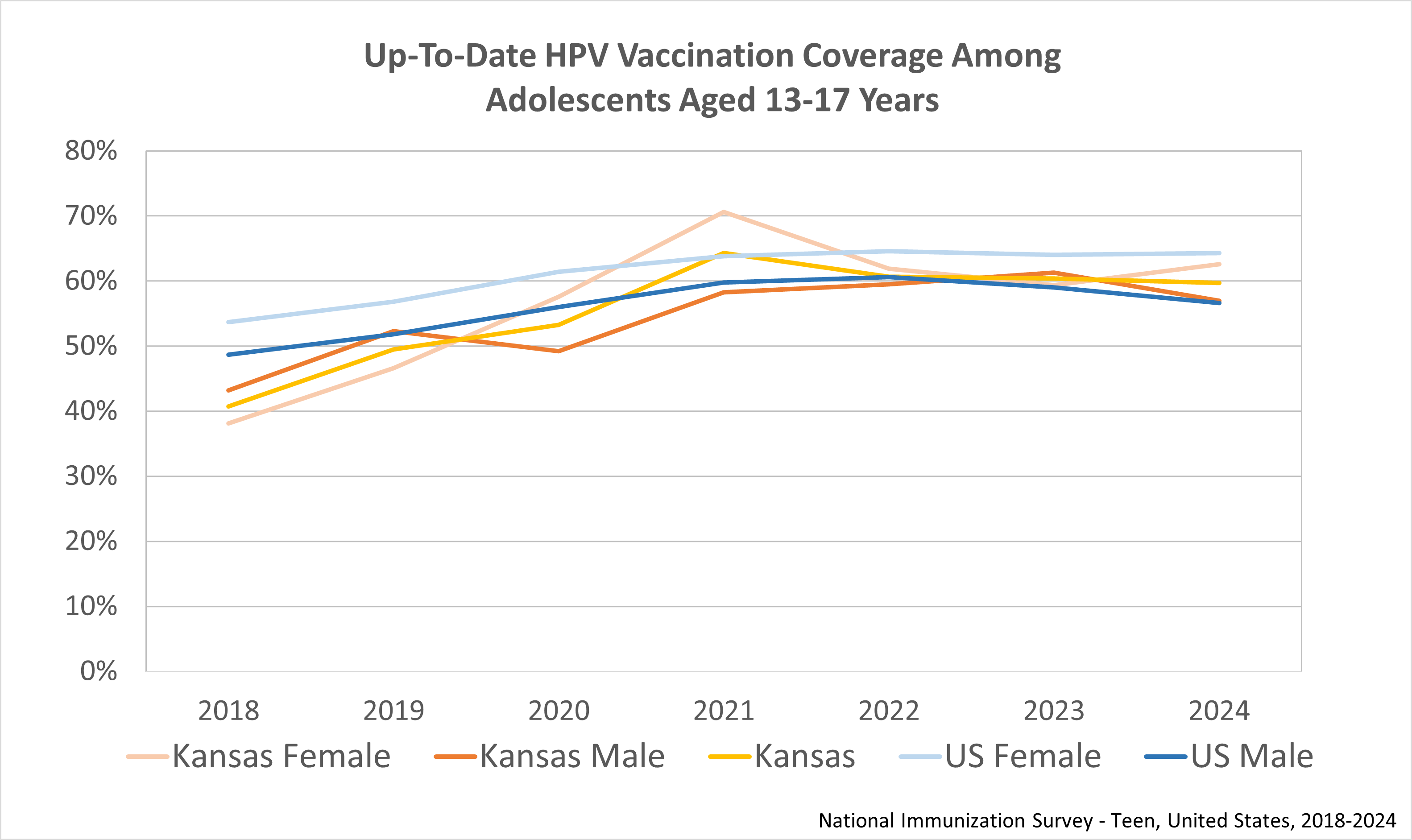 Up-To-Date HPV Vaccination Coverage Among Adolescents Aged 13-17 Years
