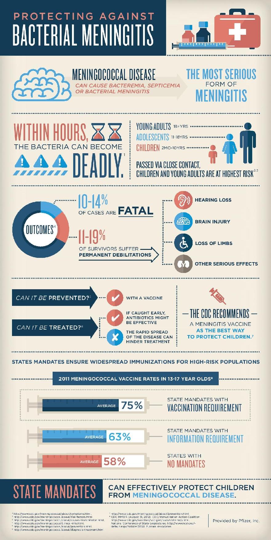 Bacterial Meningitis Infographic