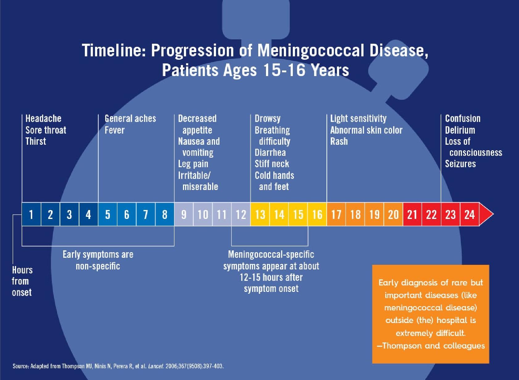 Meningococcal Timeline