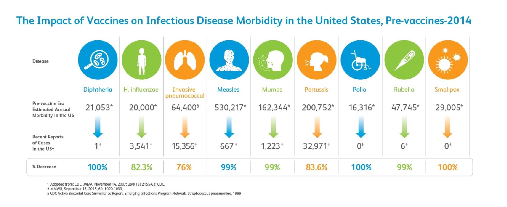 Impact of Vaccines